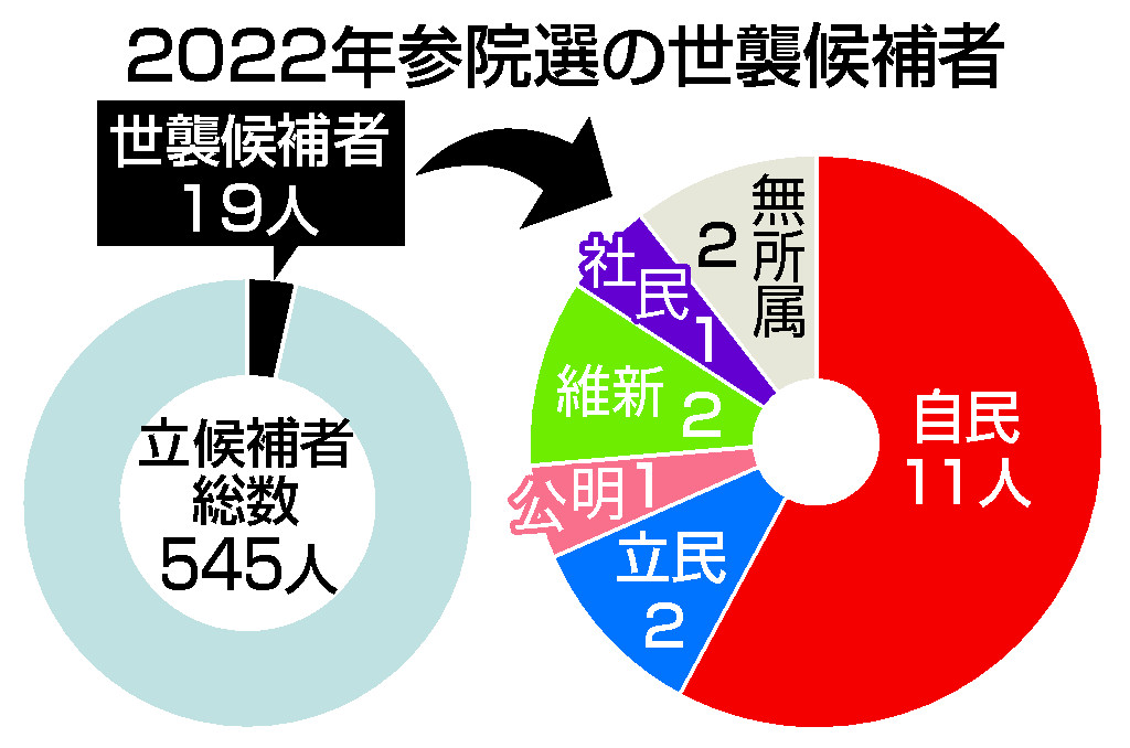 2022年参院選の世襲候補者