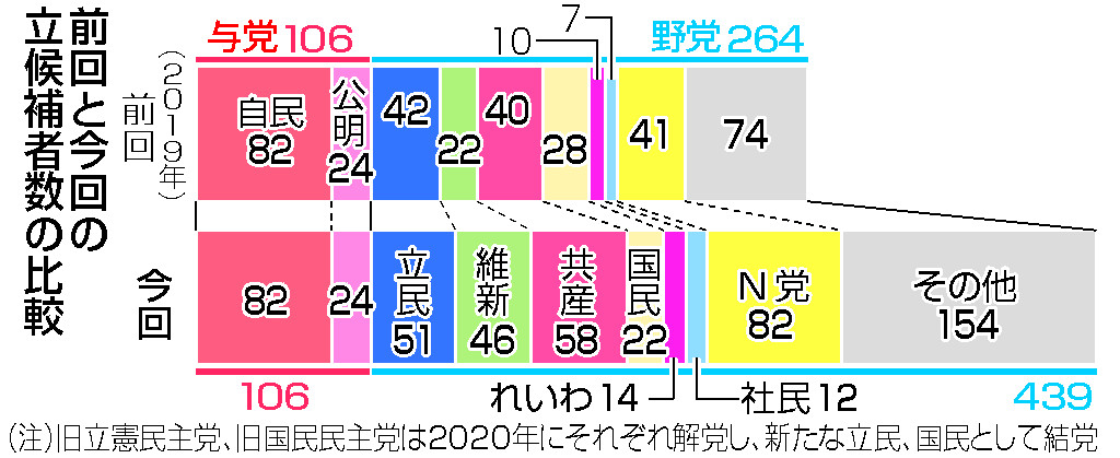 前回と今回の立候補者数の比較