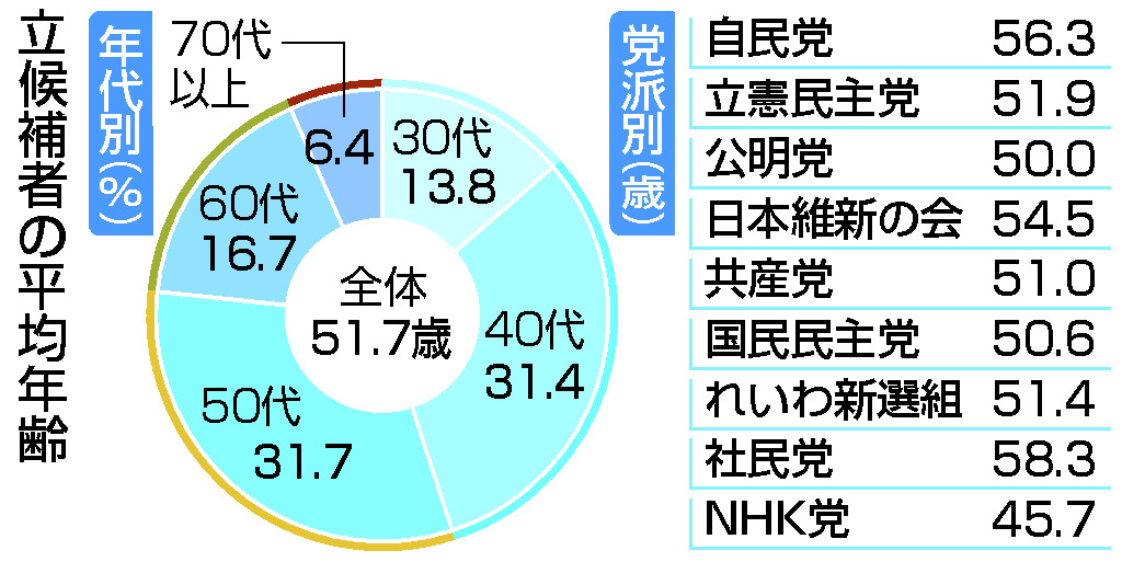 立候補者の平均年齢