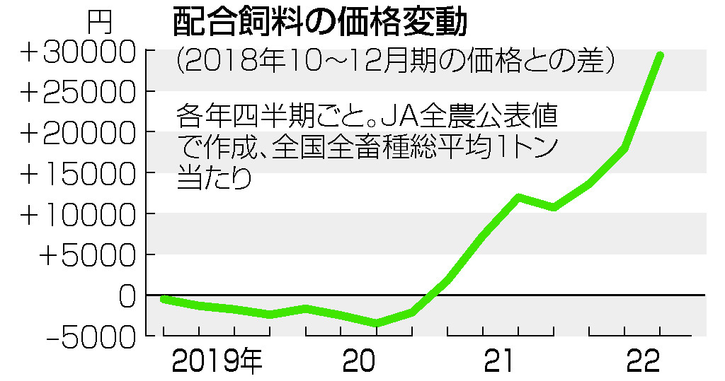 配合飼料の価格変動