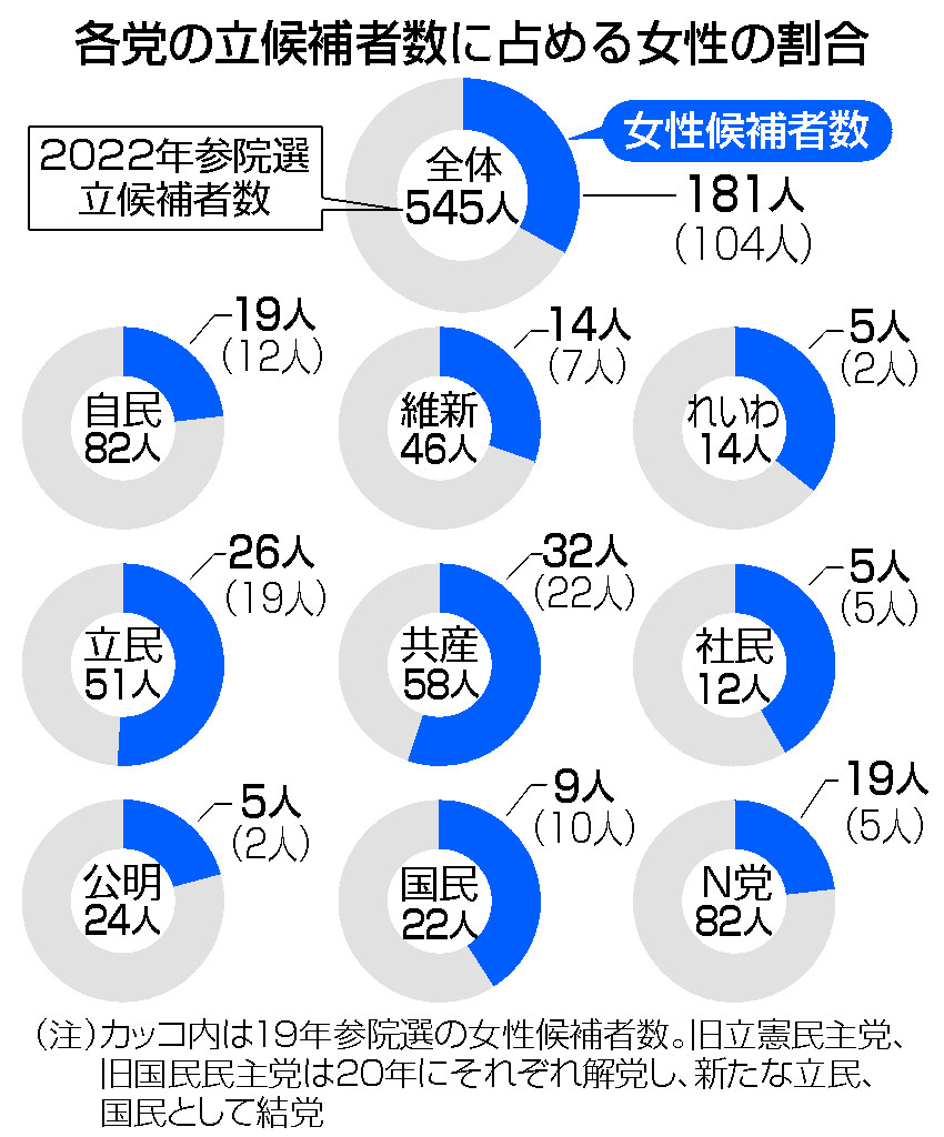 各党の立候補者数に占める女性の割合