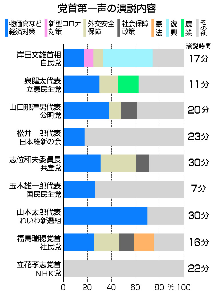 党首第一声の演説内容