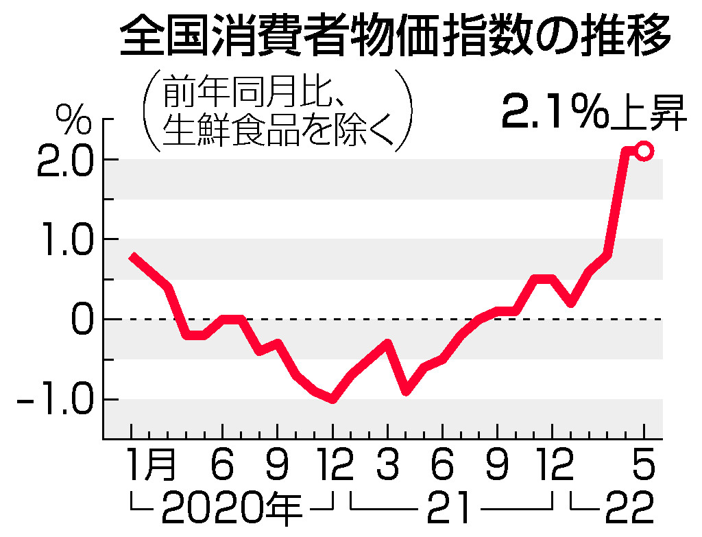 全国消費者物価指数の推移