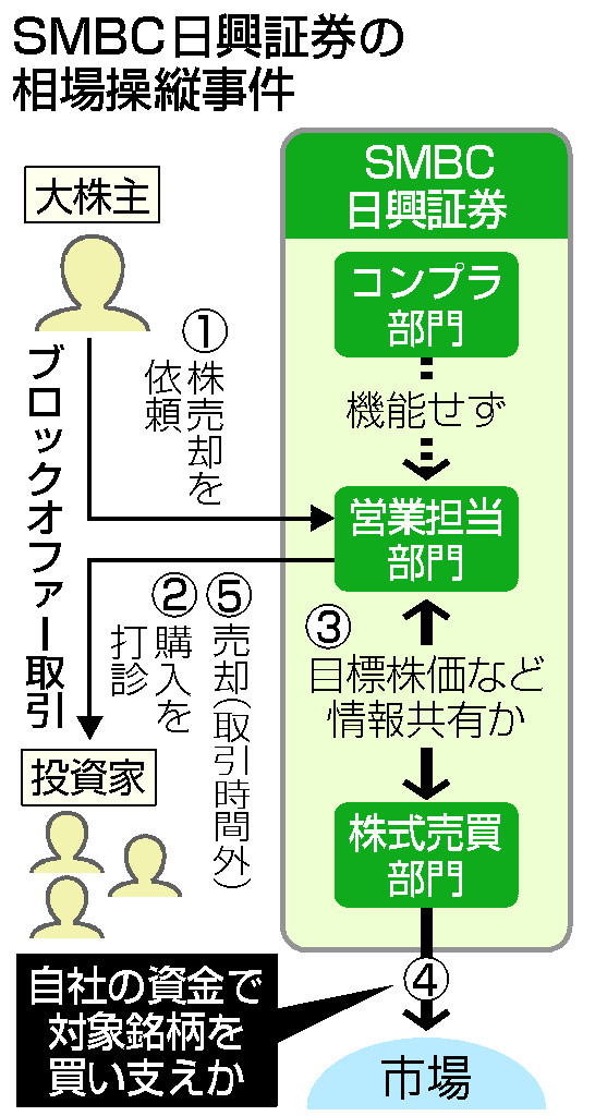 SMBC日興証券の相場操縦事件