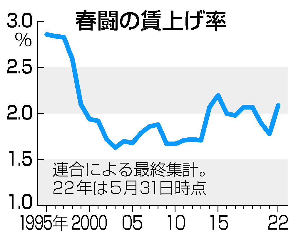 春闘の賃上げ率
