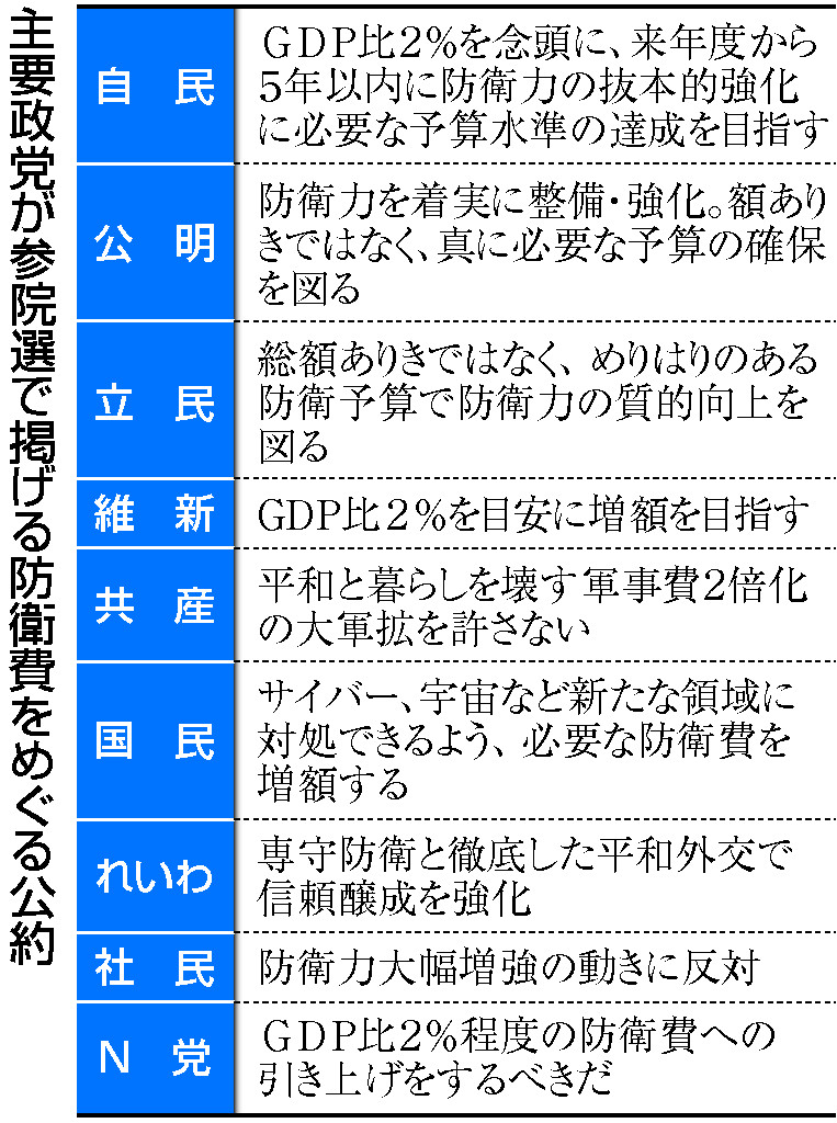 主要政党が参院選で掲げる防衛費をめぐる公約