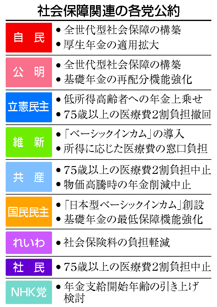 社会保障関連の各党公約