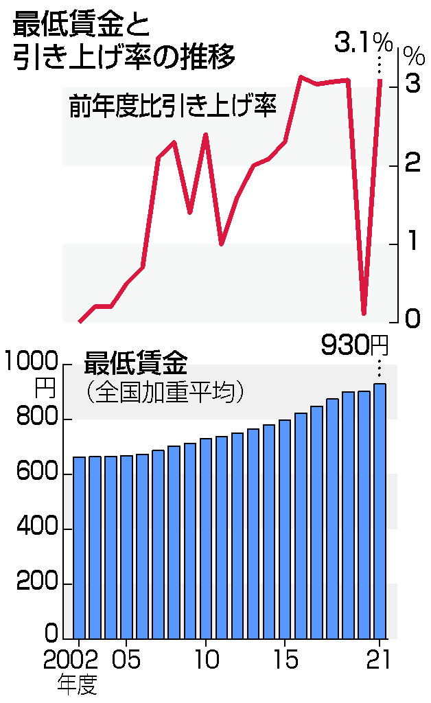 最低賃金と引き上げ率の推移