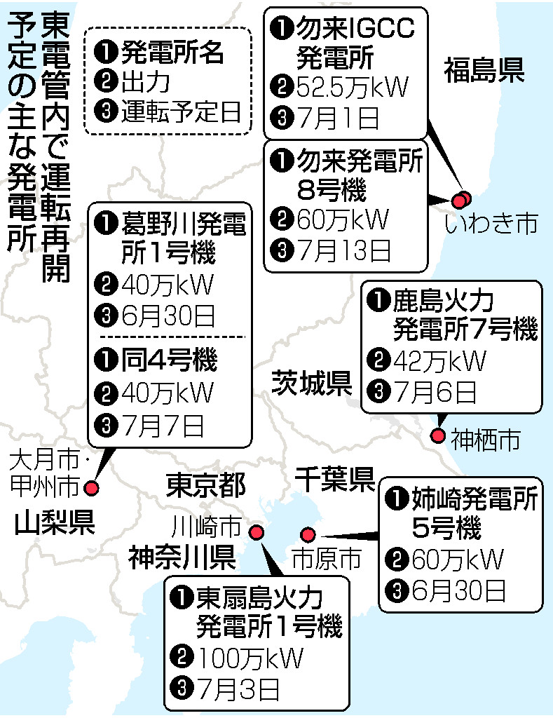 東電管内で運転再開予定の主な発電所