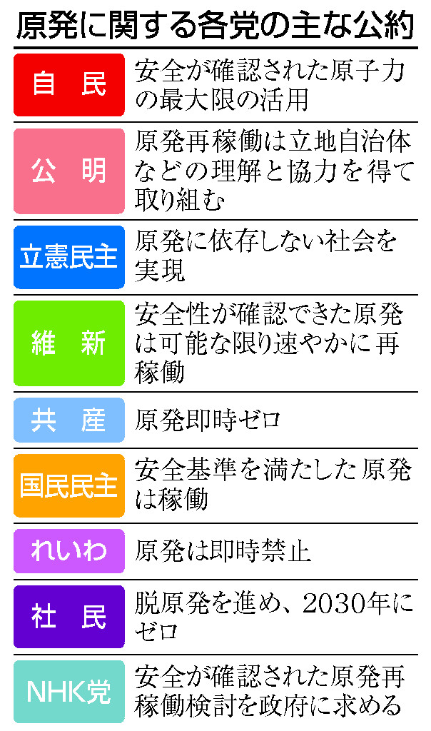 原発に関する各党の主な公約