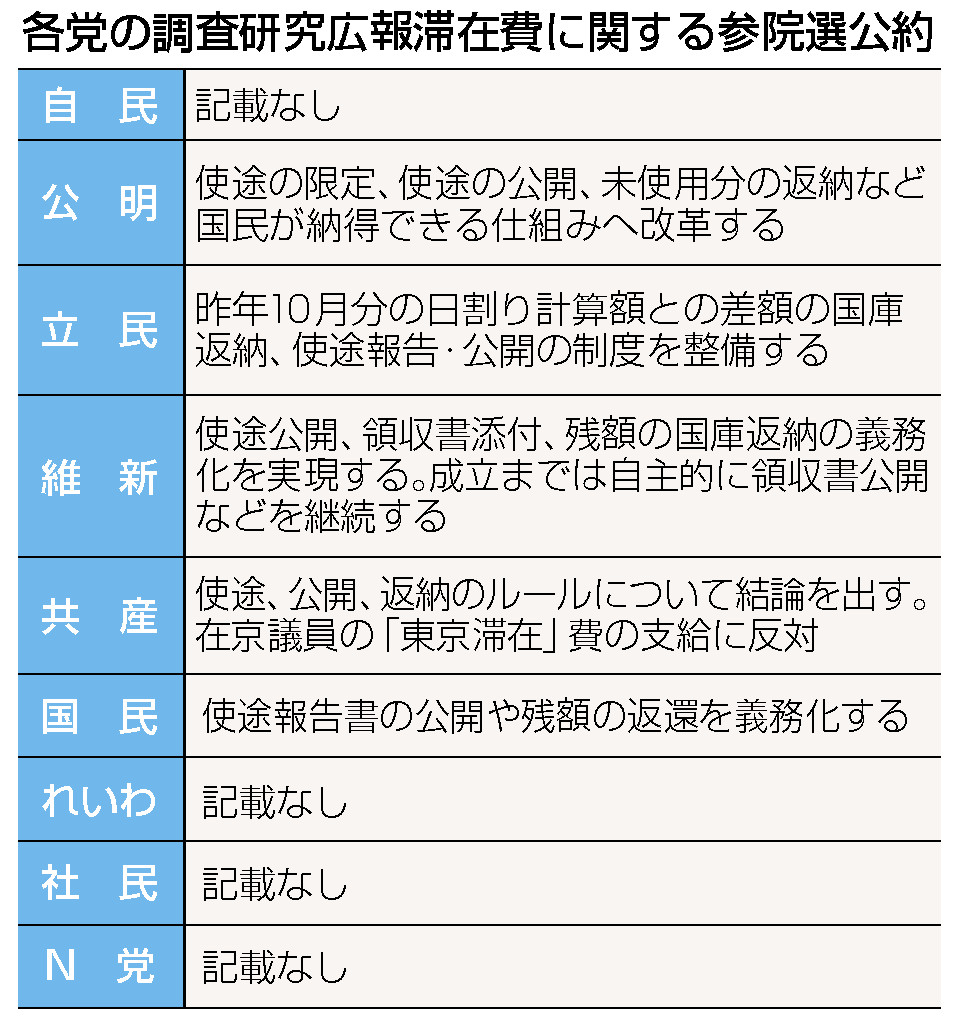 各党の調査研究広報滞在費に関する参院選公約