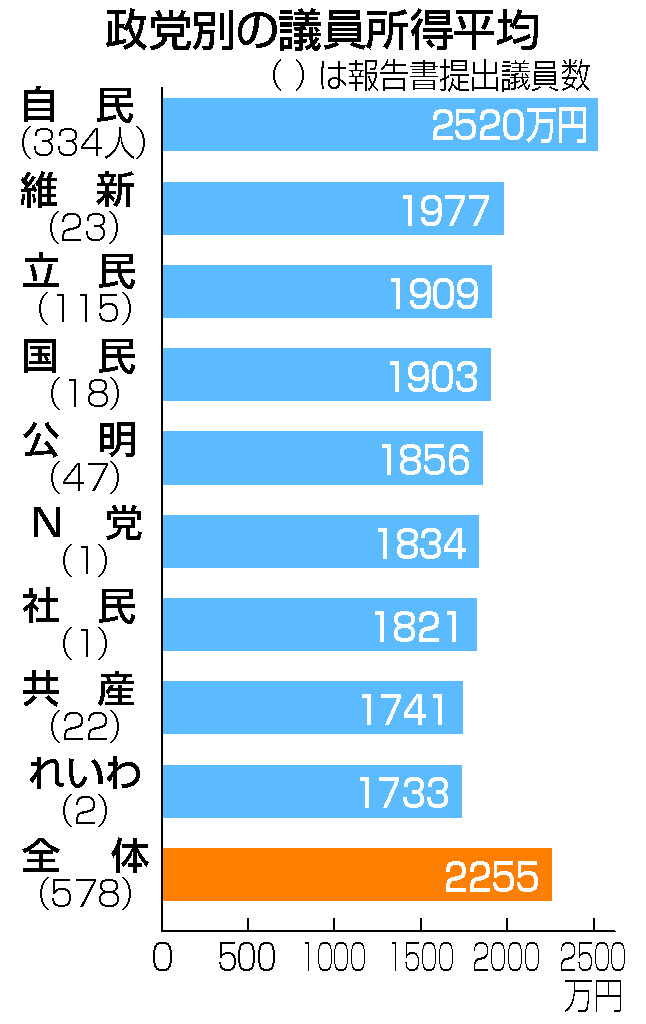 政党別の議員所得平均