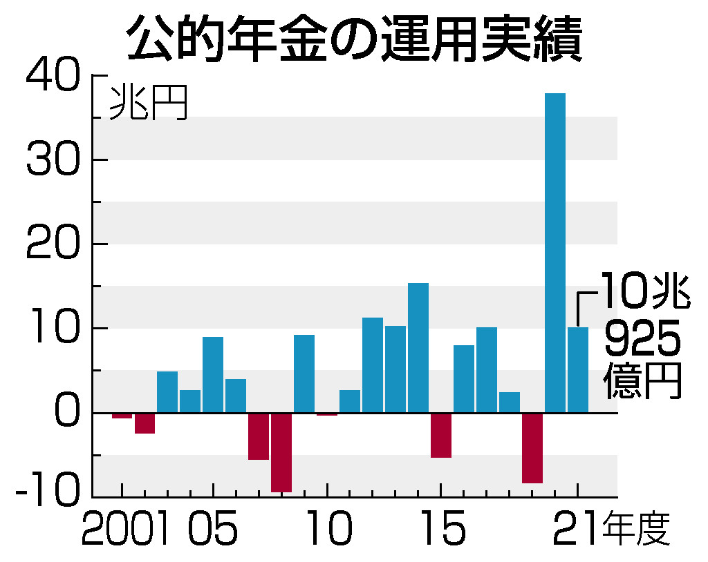 公的年金の運用実績