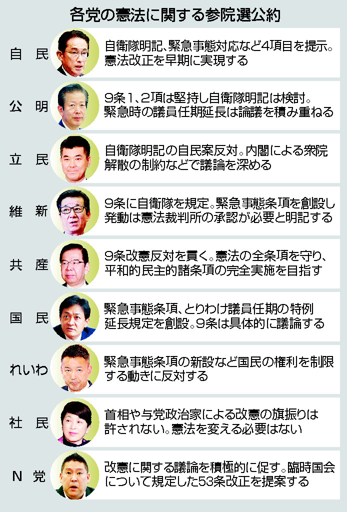 憲法に関する各党参院選公約