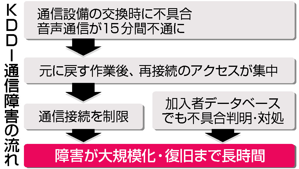 KDDI通信障害の流れ