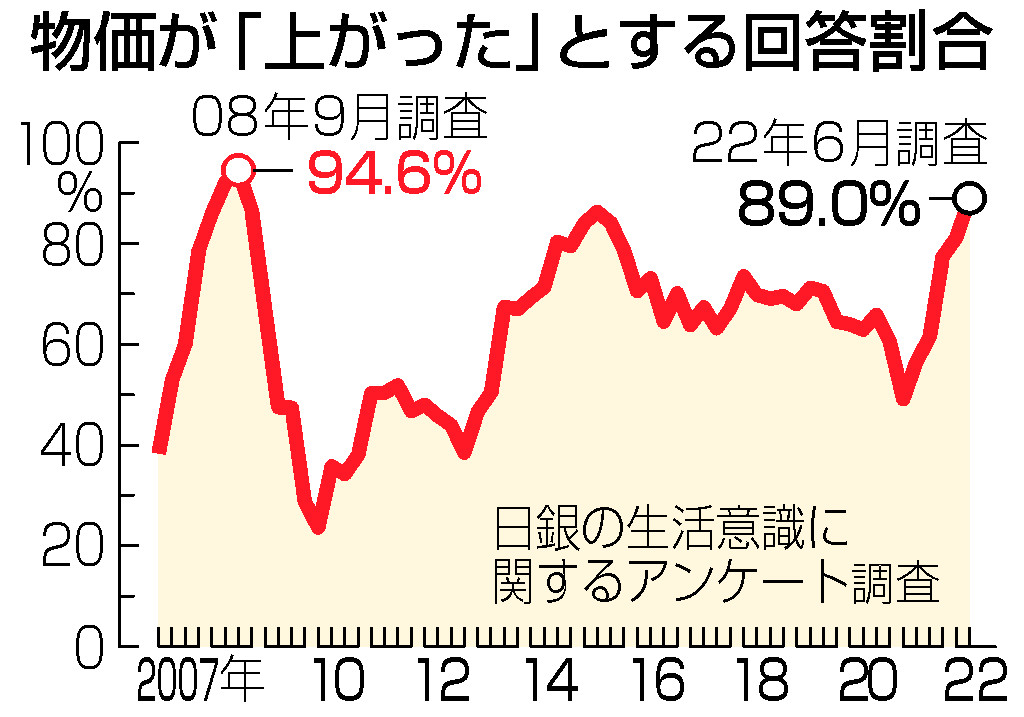 物価が「上がった」とする回答割合