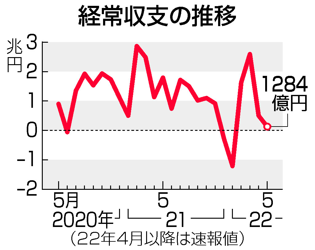 経常収支の推移