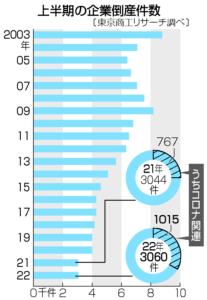上半期の企業倒産件数