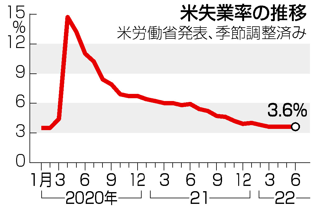 米失業率の推移