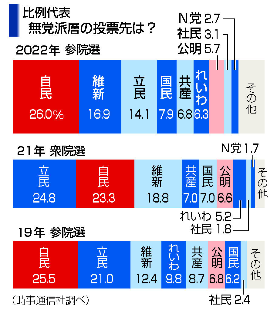 比例代表・無党派層の投票先は?