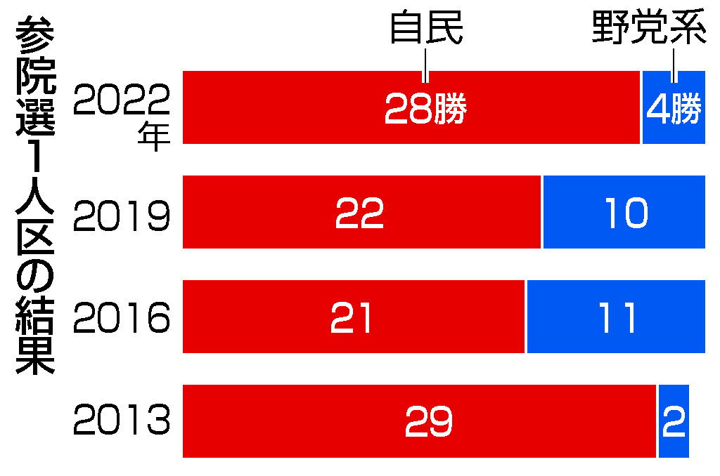 参院選1人区の結果
