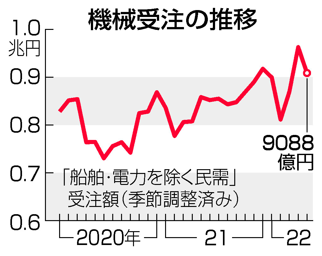 機械受注の推移