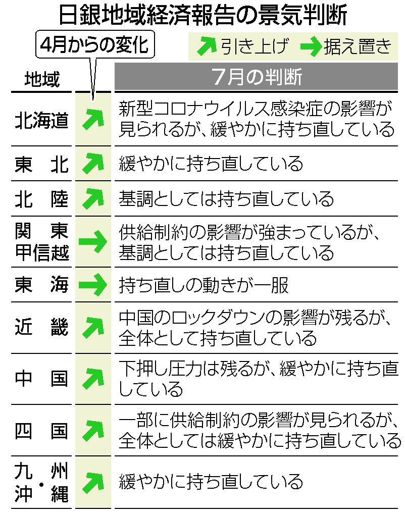 日銀地域経済報告の景気判断