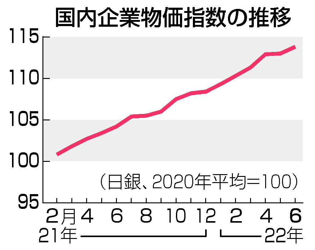 国内企業物価指数の推移