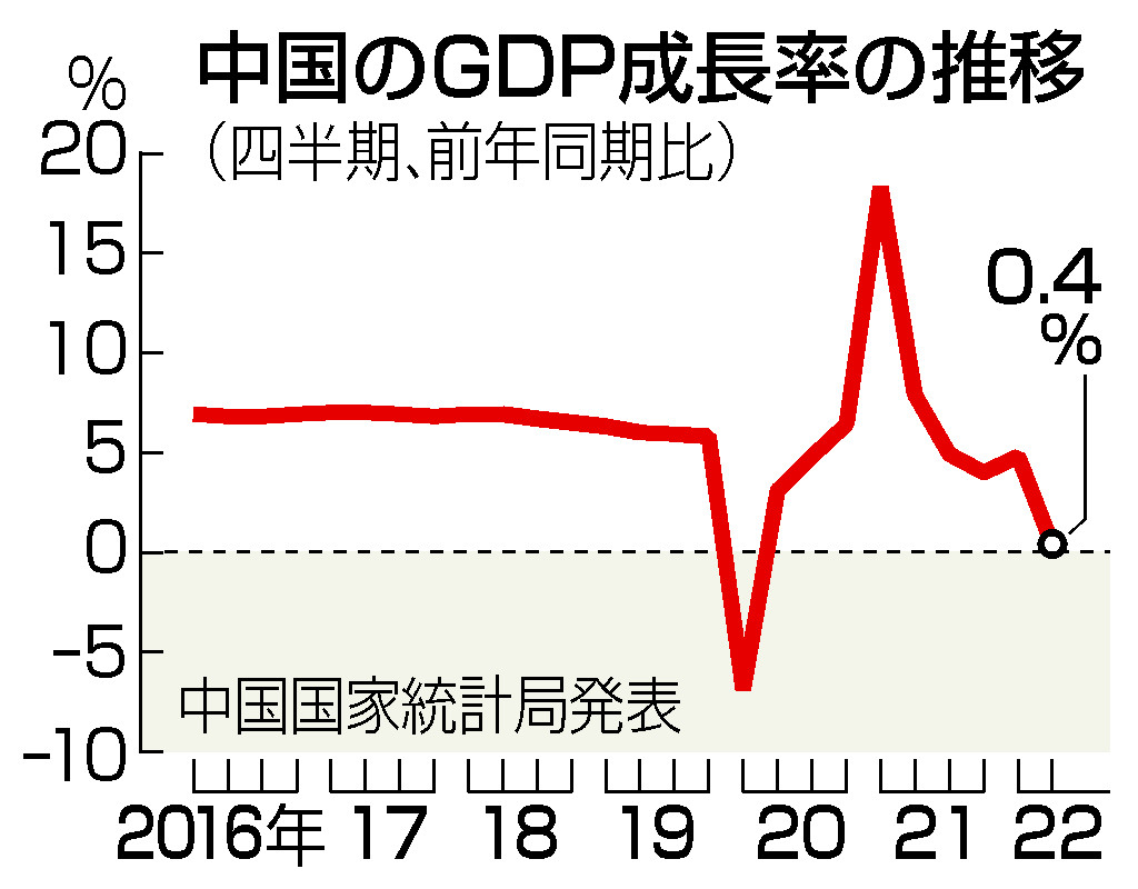 中国のＧＤＰ成長率の推移