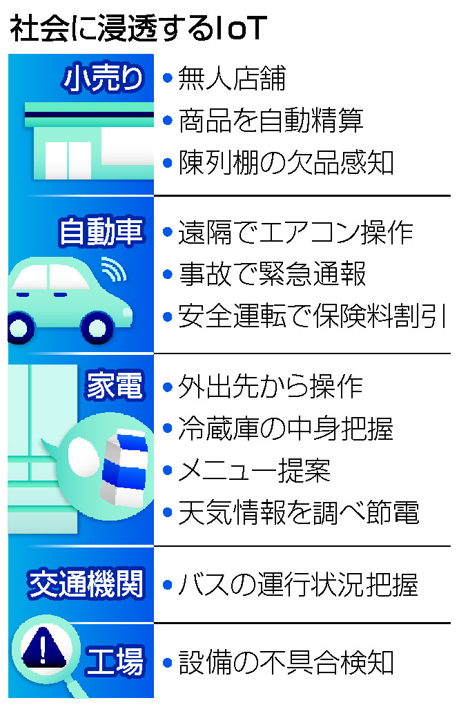 社会に浸透するIoT