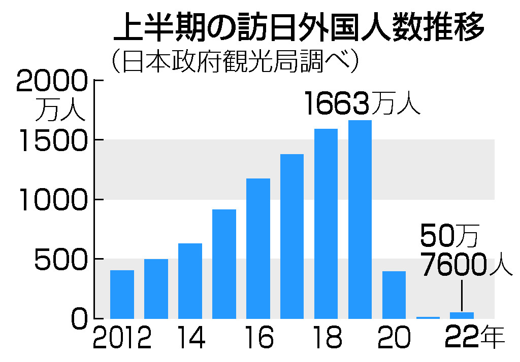 上半期の訪日外国人数推移