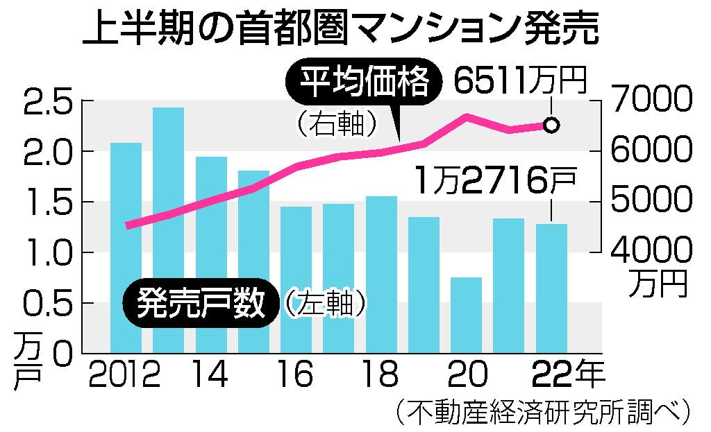 上半期の首都圏マンション発売