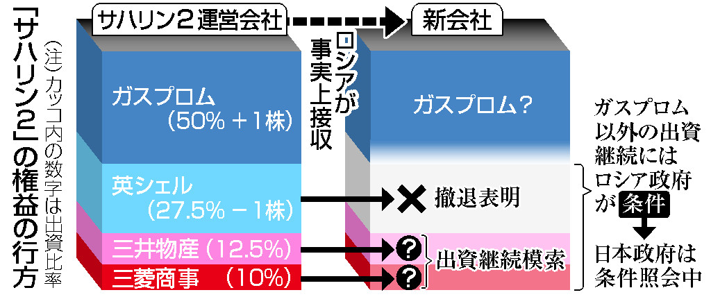 「サハリン2」の権益の行方