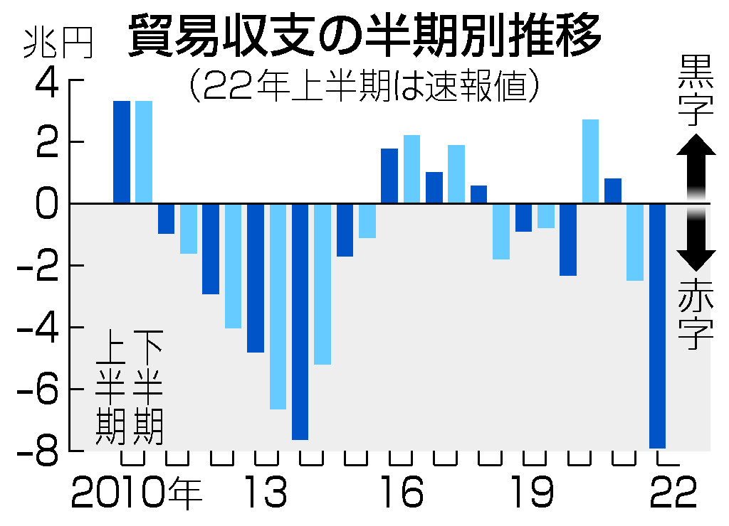 貿易収支の半期別推移