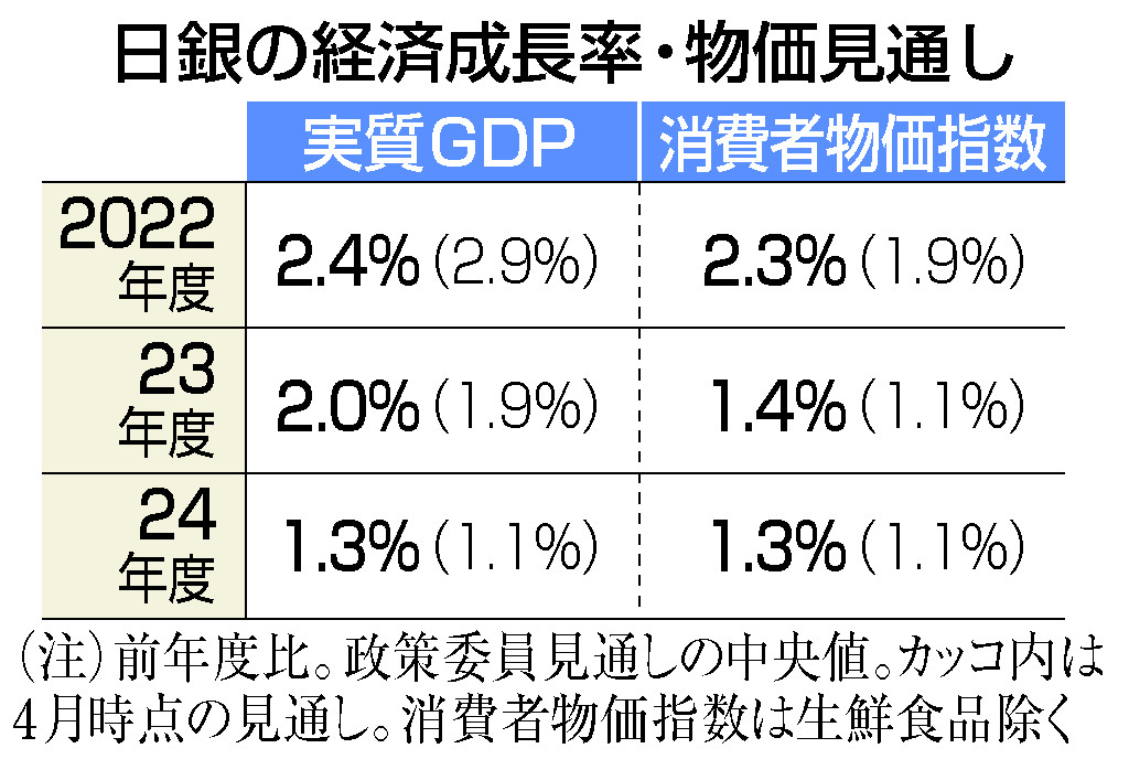 日銀の経済成長率・物価見通し