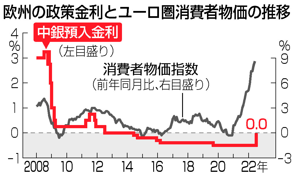 欧州の政策金利とユーロ圏消費者物価の推移