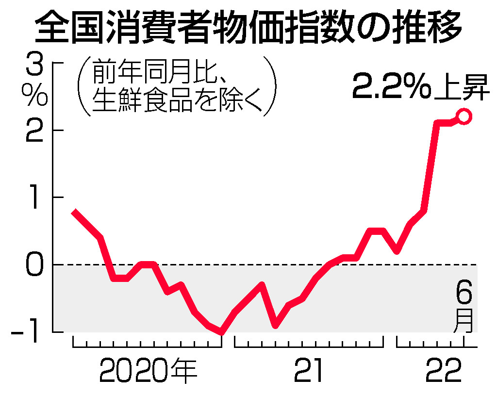 全国消費者物価指数の推移
