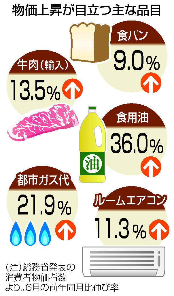 物価上昇が目立つ主な品目