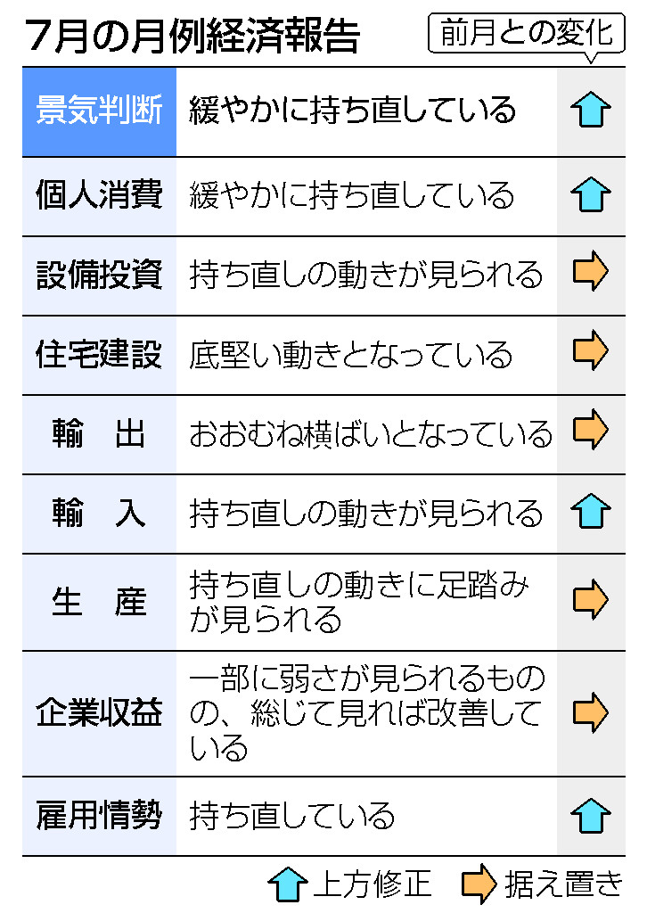 7月の月例経済報告