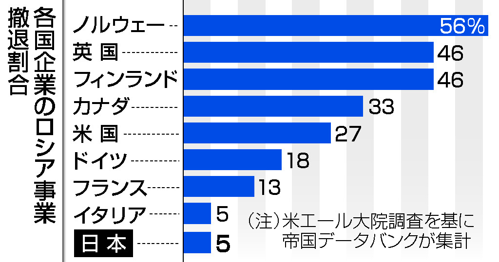 各国企業のロシア事業撤退割合