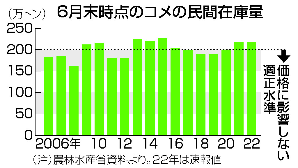 6月末時点のコメの民間在庫量
