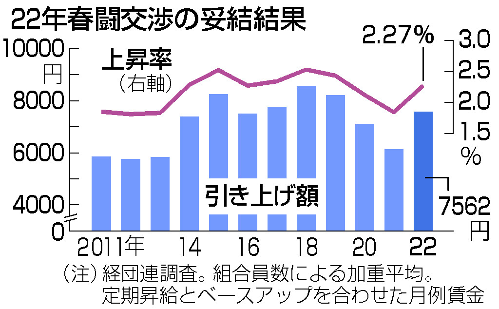 22年春闘交渉の妥結結果