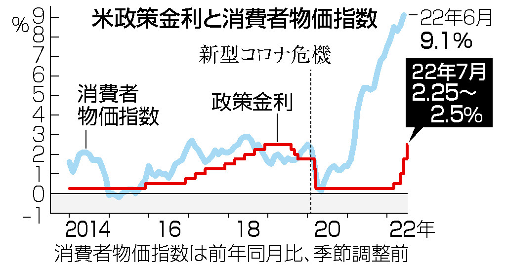 米政策金利と消費者物価指数