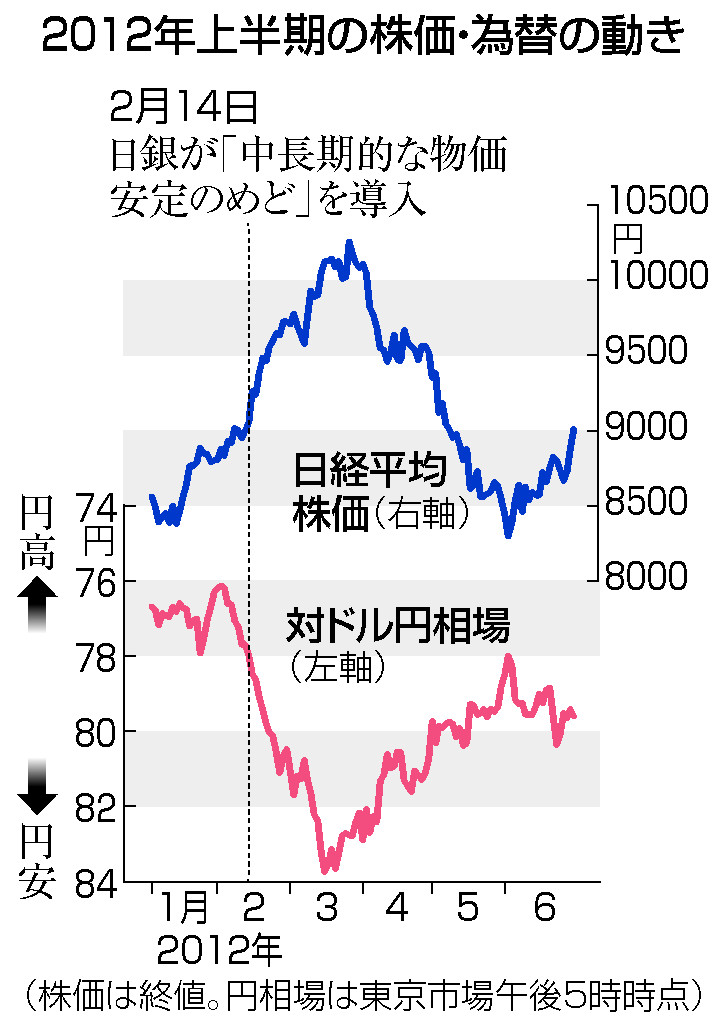 2012年上半期の株価・為替の動き