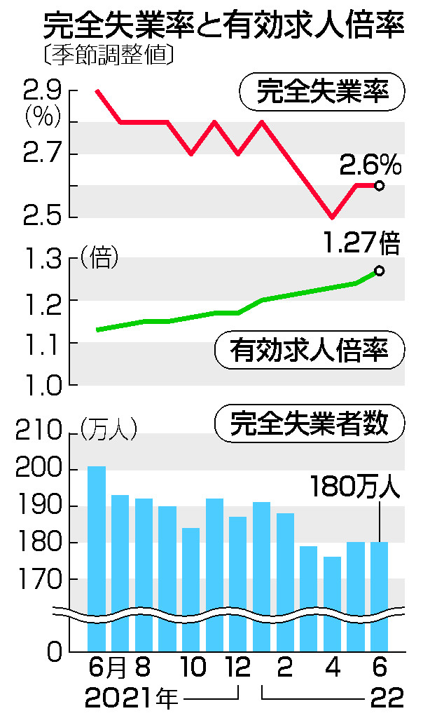 完全失業率と有効求人倍率