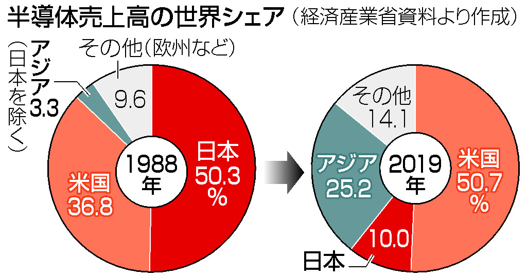 半導体売上高の世界シェア