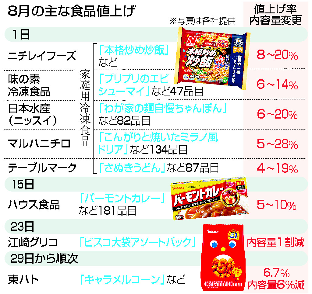 8月の主な食品値上げ