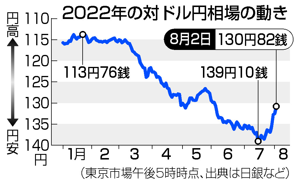 ２０２２年の対ドル円相場の動き