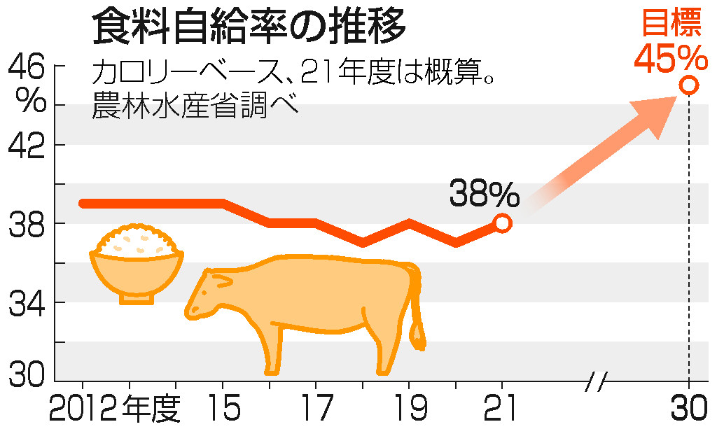食料自給率の推移