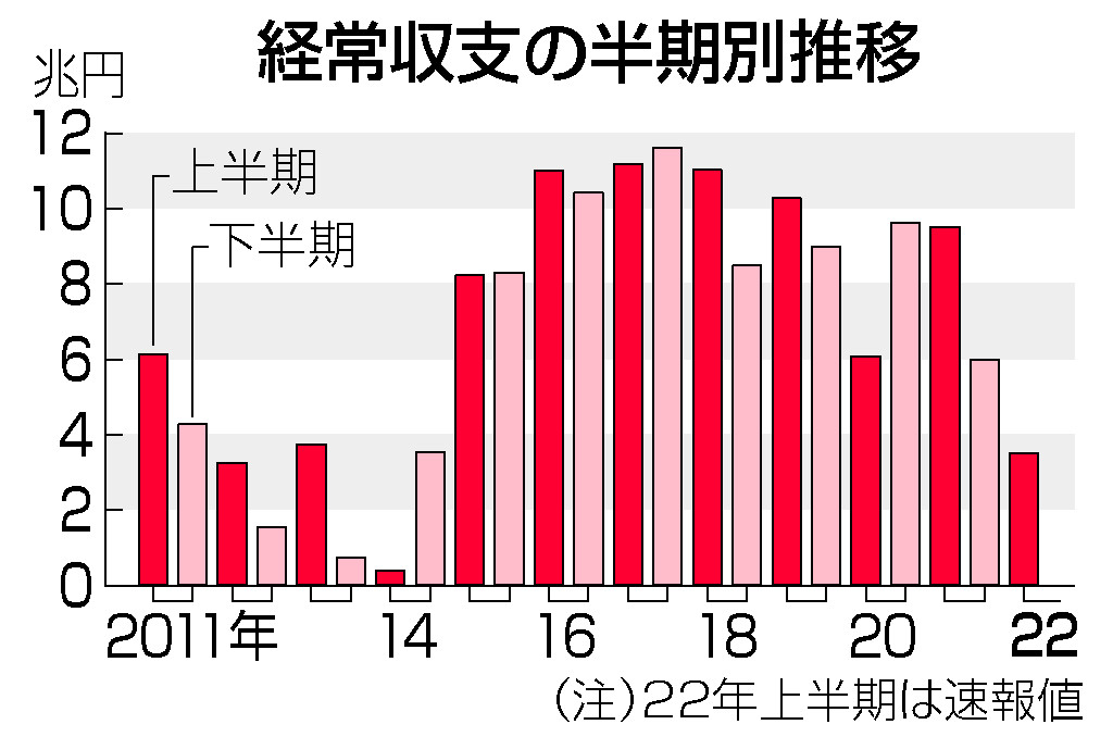 経常収支の半期別推移